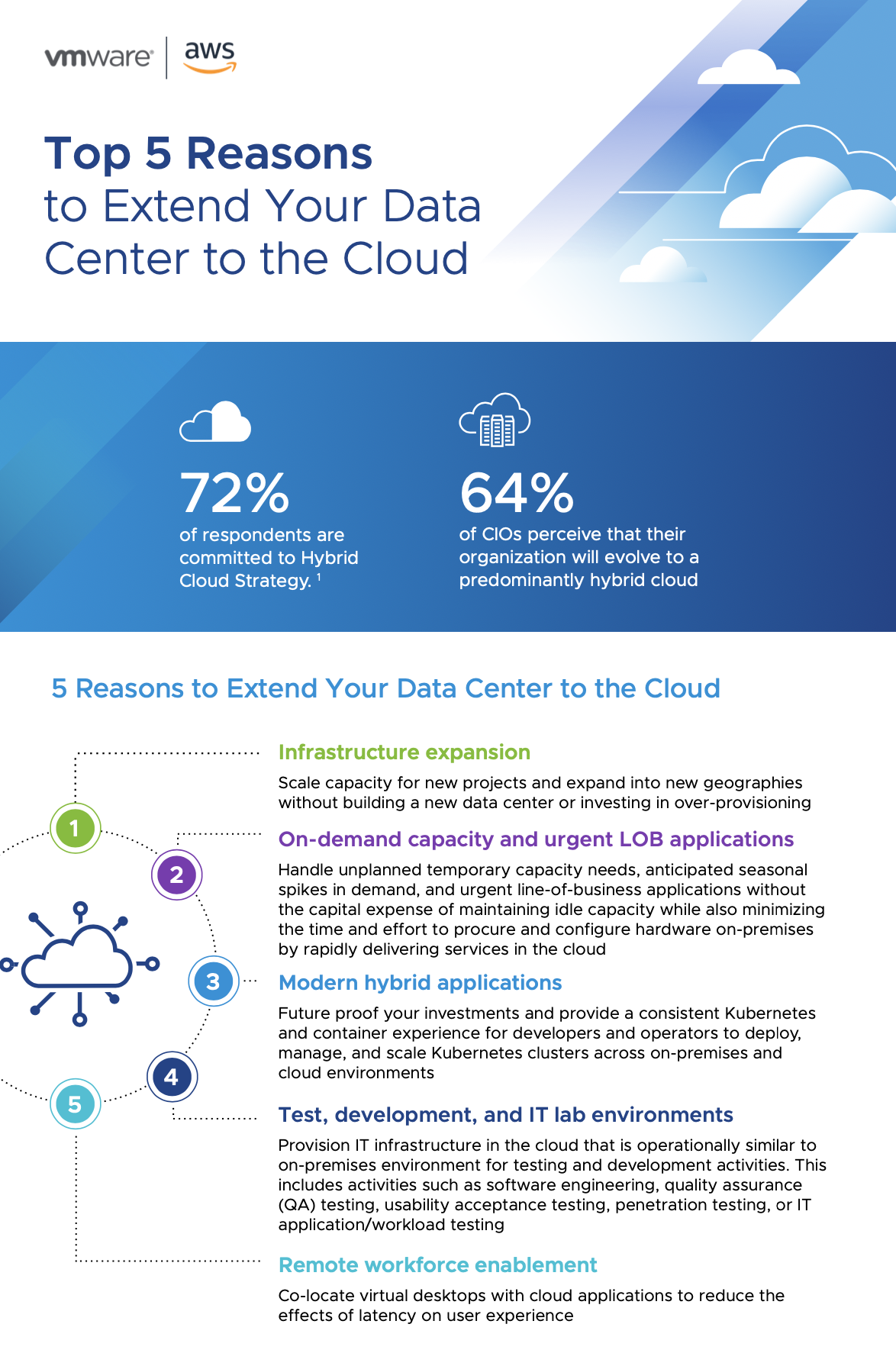 Top 5 Reasons to Extend Your Data Center to the Cloud